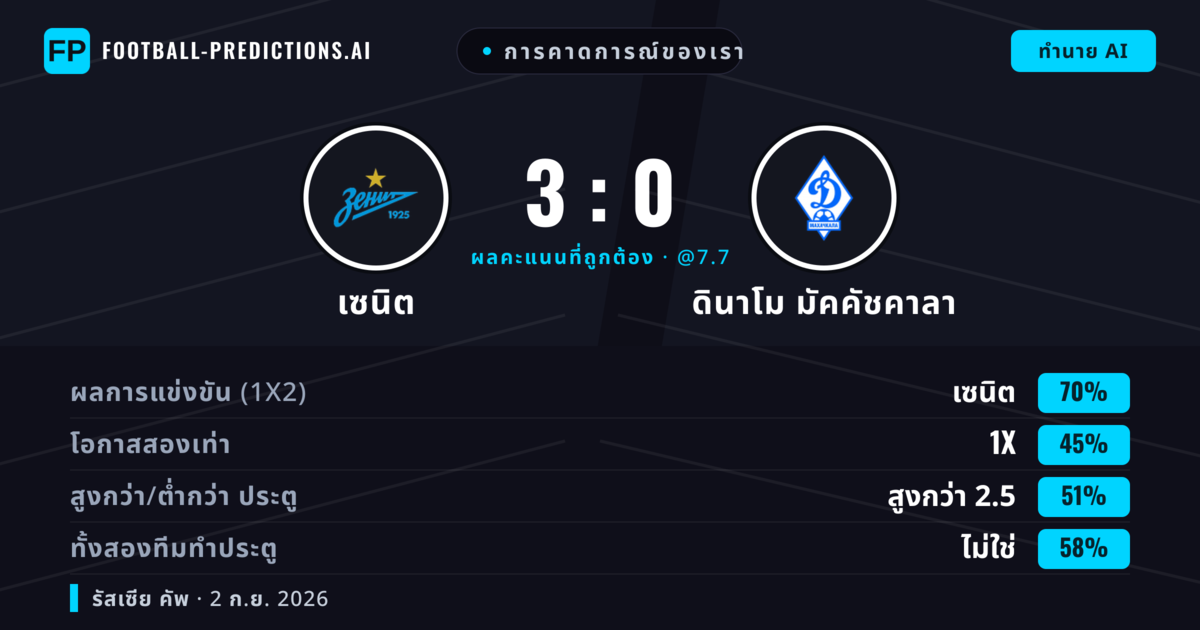การคาดการณ์ของเรา: เซนิต vs ดินาโม มัคคัชคาลา — เซนิต — ชนะ (70%); เกิน 2.5; ทั้งสองทีมทำประตู: ไม่ใช่