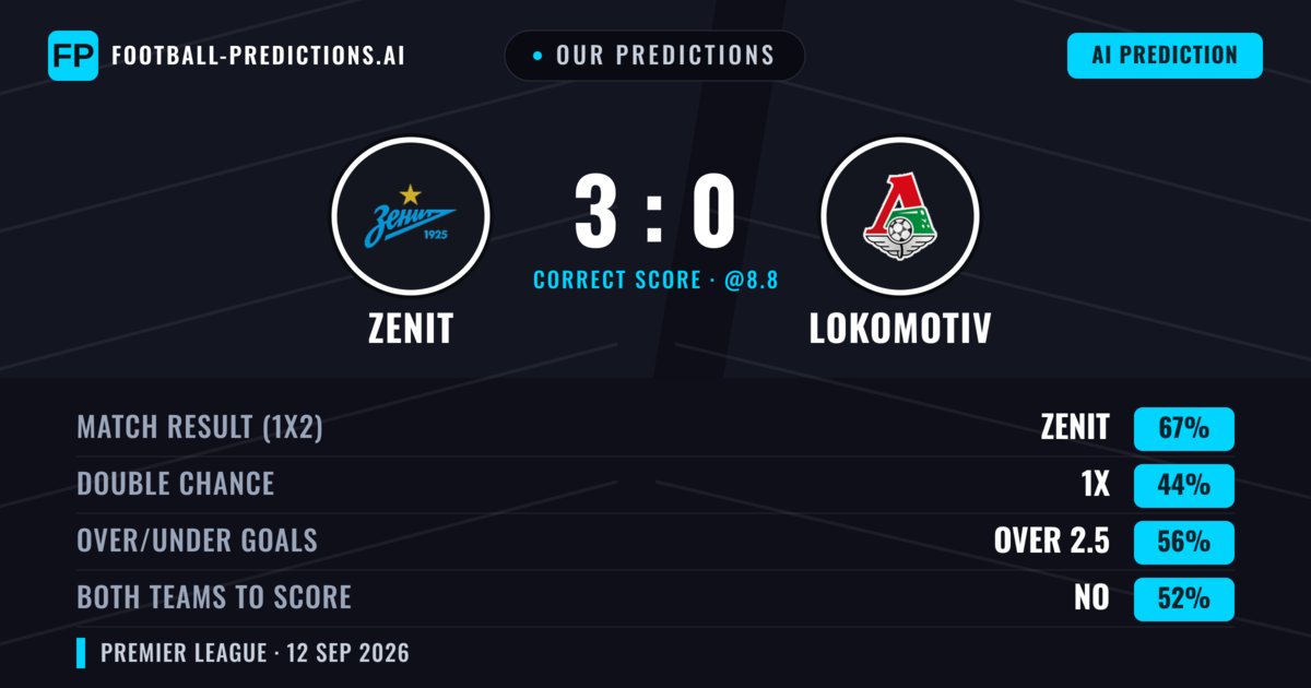 Our Predictions: Zenit vs Lokomotiv — Zenit — Win (67%); over 2.5; Both teams to score: No
