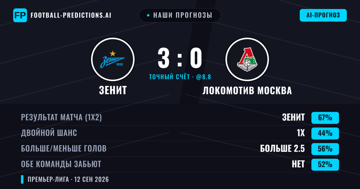 Наши прогнозы: Зенит против Локомотив Москва — Зенит — Победа (67%); Больше 2.5; Обе забьют Нет