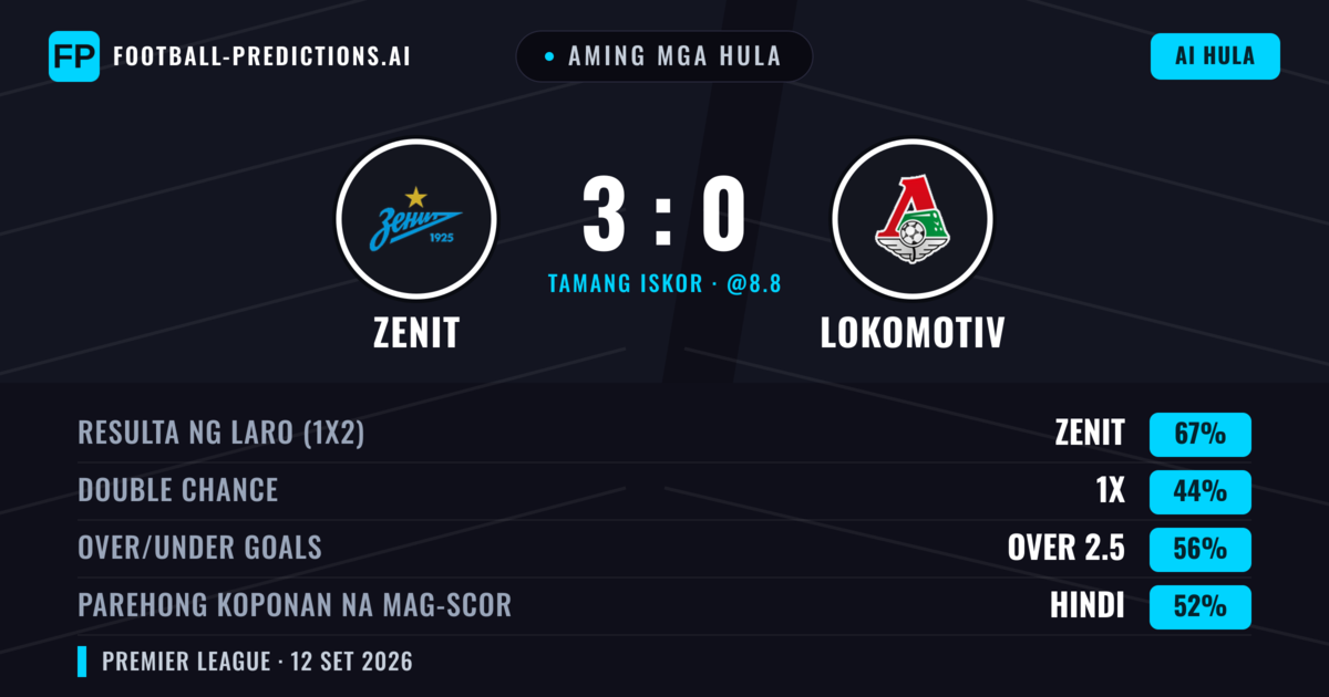 Aming mga hula: Zenit vs Lokomotiv — Zenit — Manalo (67%); Over 2.5; Parehong magbubuo: Hindi