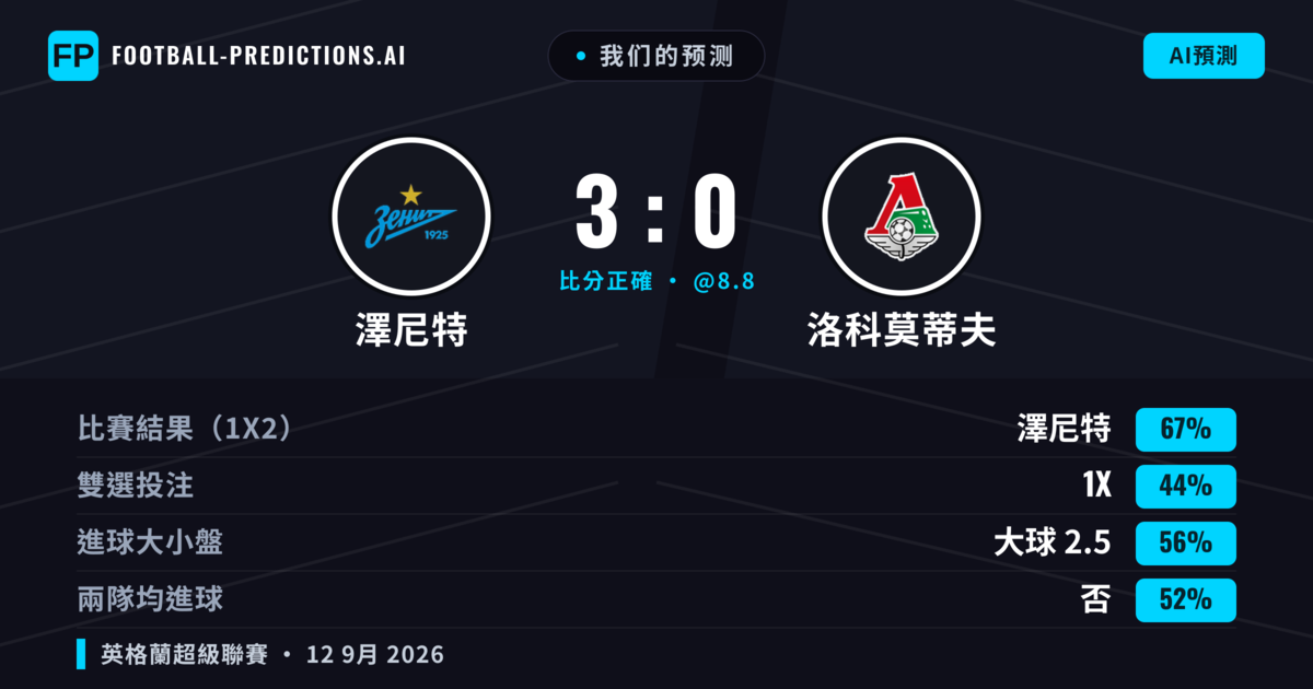 我们的预测: 澤尼特 對 洛科莫蒂夫 — 澤尼特 — 勝 (67%); 大球 2.5; 無進球