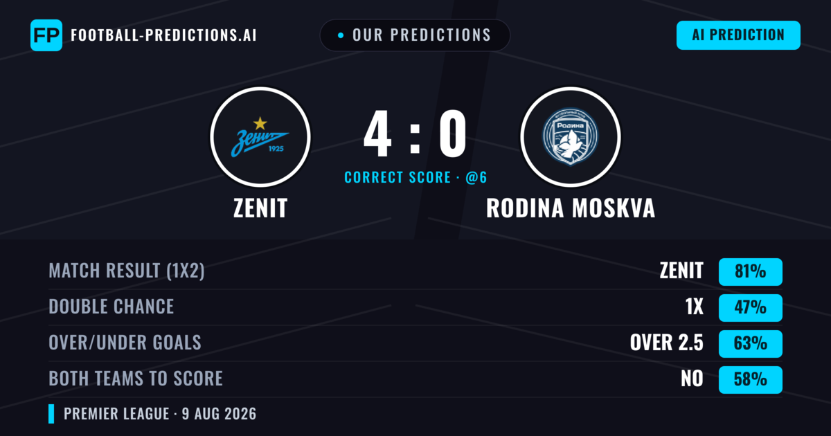 Our Predictions: Zenit vs Rodina Moskva — Zenit — Win (82%); over 2.5; Both teams to score: No