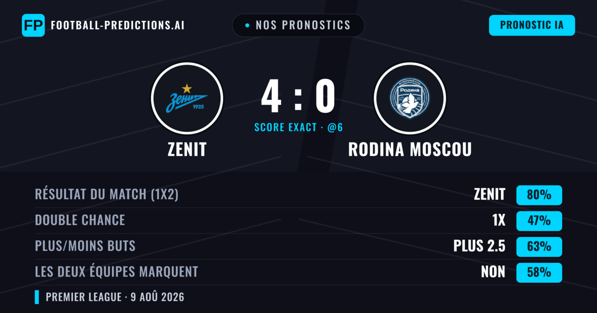 Nos pronostics: Zenit vs Rodina Moscou — Zenit — Victoire (82%); Plus 2.5; Les deux marquent : Non