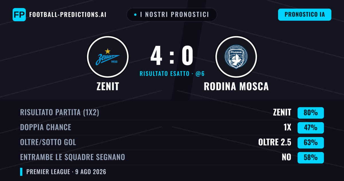 I nostri pronostici: Zenit vs Rodina Mosca — Zenit — Vince (82%); Oltre 2.5; Entrambe segnano: No