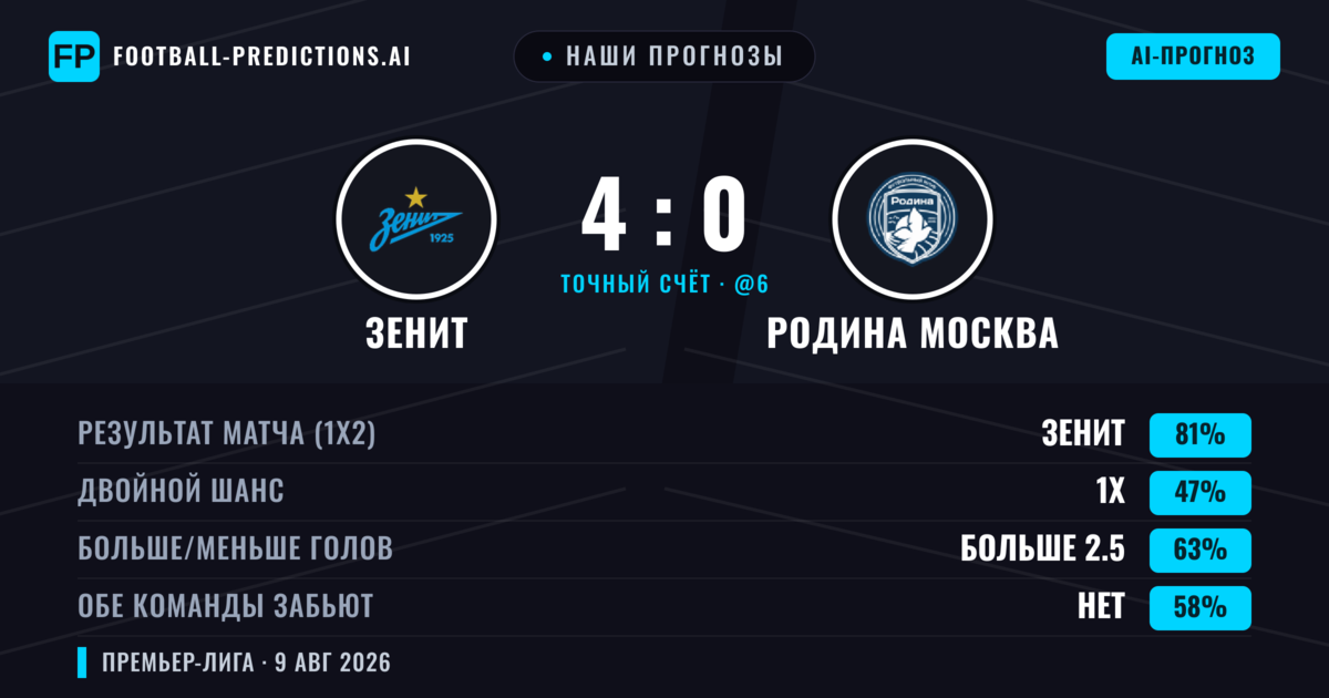 Наши прогнозы: Зенит против Родина Москва — Зенит — Победа (82%); Больше 2.5; Обе забьют Нет