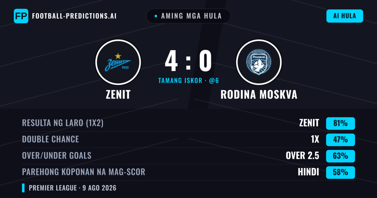 Aming mga hula: Zenit vs Rodina Moskva — Zenit — Manalo (82%); Over 2.5; Parehong magbubuo: Hindi