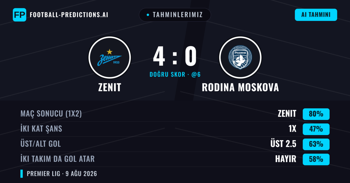 Tahminlerimiz: Zenit vs Rodina Moskova — Zenit — Kazanmak (82%); Üst 2.5; İki taraf da gol atar: Hayır