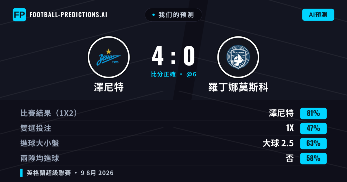 我们的预测: 澤尼特 對 羅丁娜莫斯科 — 澤尼特 — 勝 (82%); 大球 2.5; 無進球