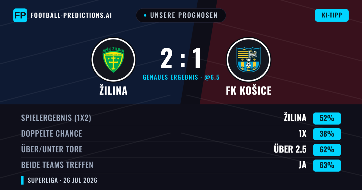 Unsere Prognosen: Žilina vs FK Košice — Žilina — Sieg (53%); Über 2.5; Beide treffen: Ja
