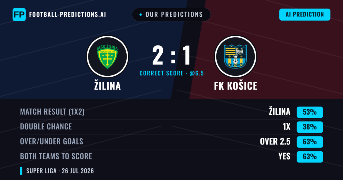 Our Predictions: Žilina vs FK Košice — Žilina — Win (53%); over 2.5; Both teams to score: Yes