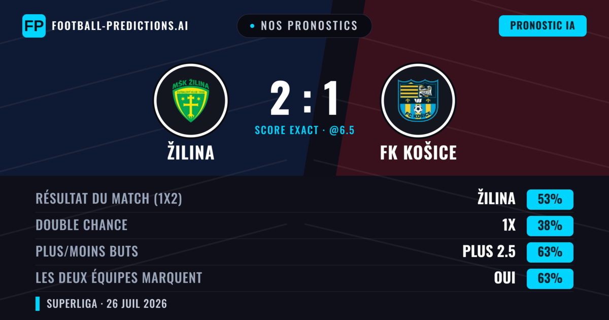 Nos pronostics: Žilina vs FK Košice — Žilina — Victoire (53%); Plus 2.5; Les deux marquent : Oui