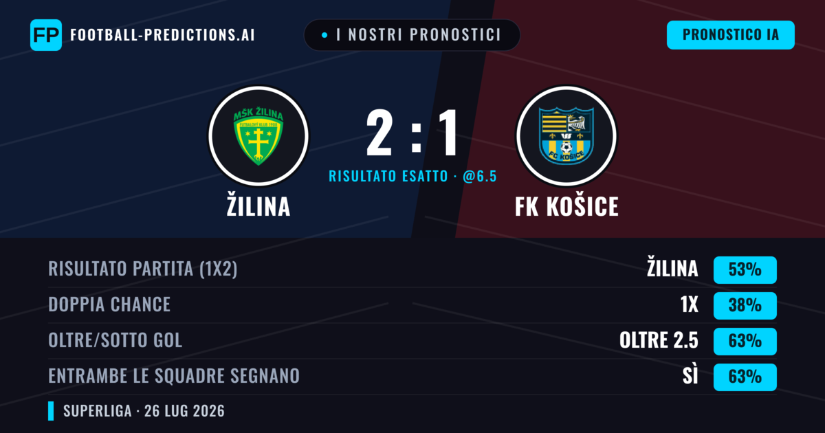 I nostri pronostici: Žilina vs FK Košice — Žilina — Vince (53%); Oltre 2.5; Entrambe segnano: Sì