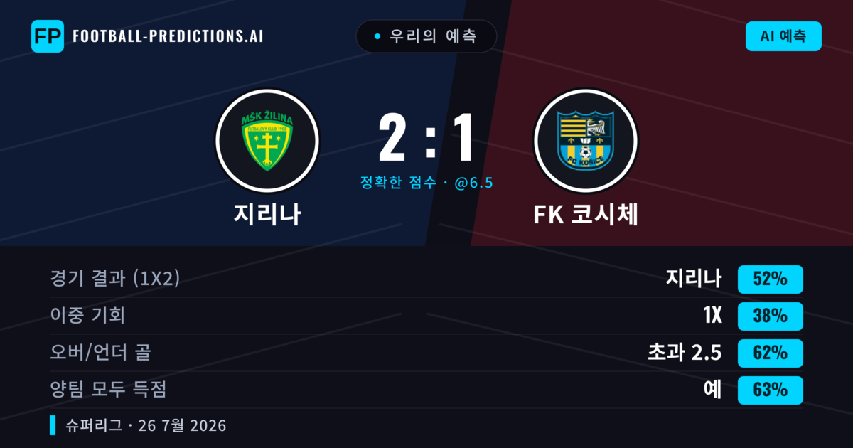 우리의 예측: 지리나 vs FK 코시체 — 지리나 — 승리 (53%); 초과 2.5; 양팀 모두 득점: 예