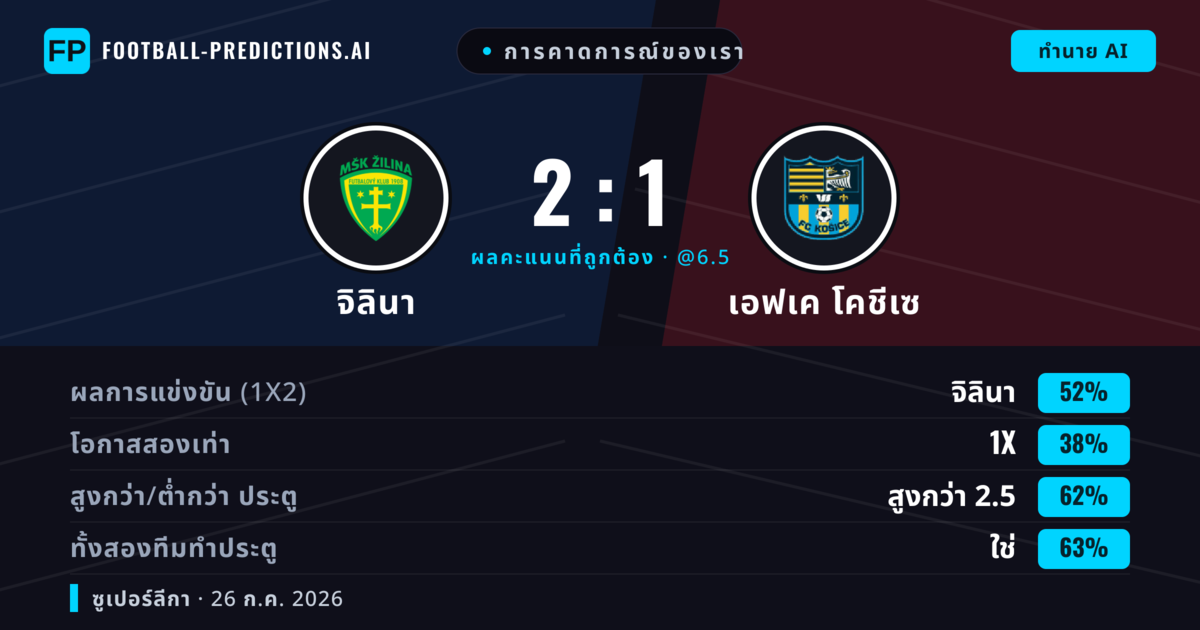การคาดการณ์ของเรา: จิลินา vs เอฟเค โคชีเซ — จิลินา — ชนะ (53%); เกิน 2.5; ทั้งสองทีมทำประตู: ใช่