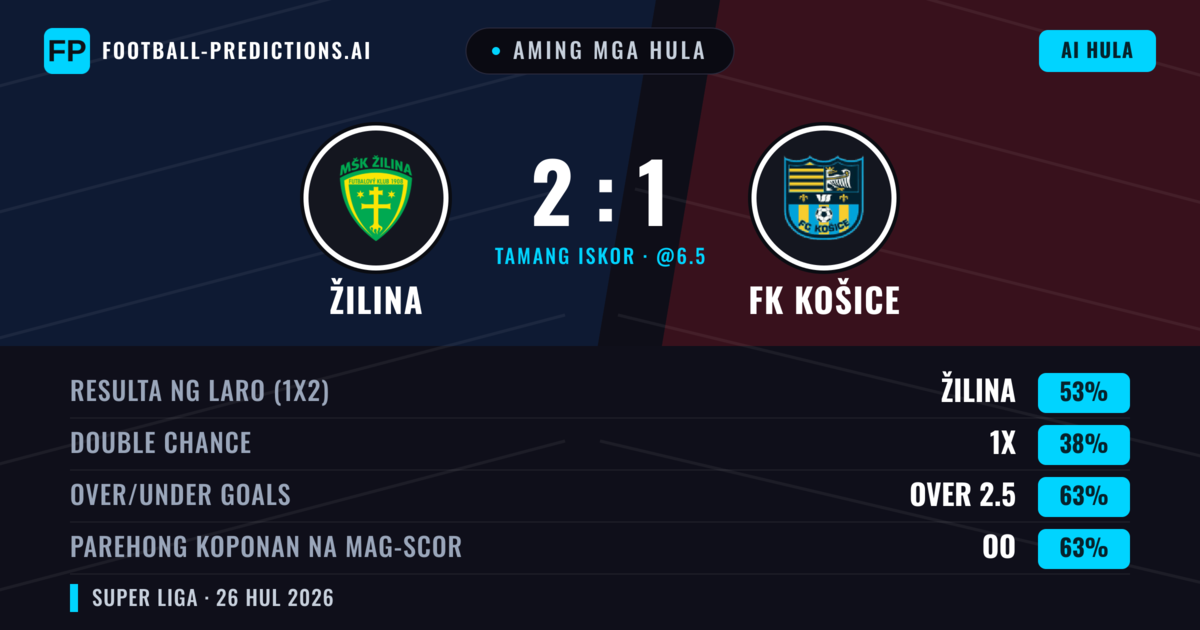 Aming mga hula: Žilina vs FK Košice — Žilina — Manalo (53%); Over 2.5; Parehong magbubuo: Oo