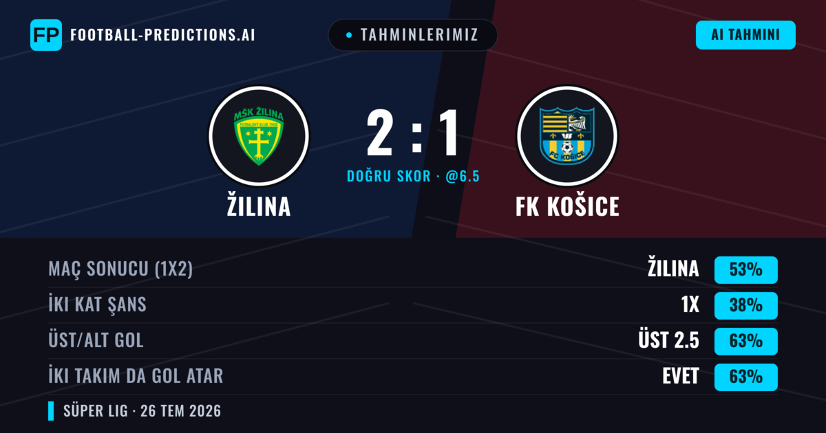 Tahminlerimiz: Žilina vs FK Košice — Žilina — Kazanmak (53%); Üst 2.5; İki taraf da gol atar: Evet