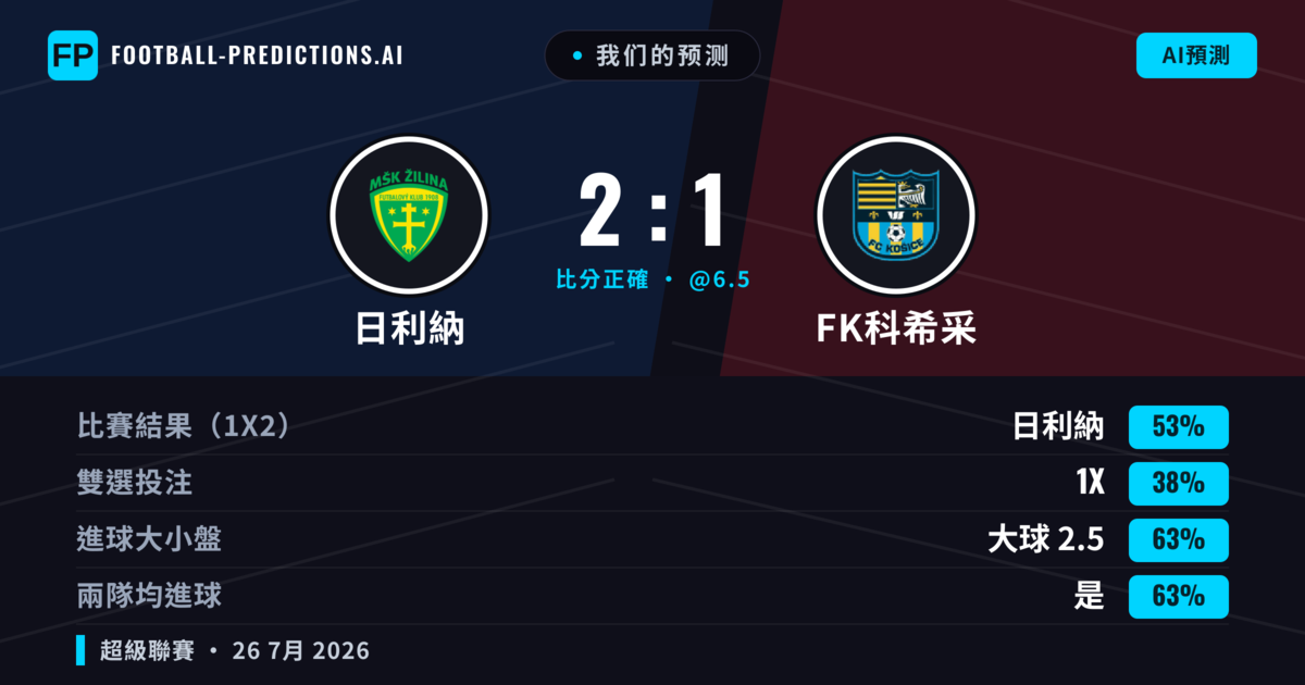我们的预测: 日利納 對 FK科希采 — 日利納 — 勝 (53%); 大球 2.5; 有進球
