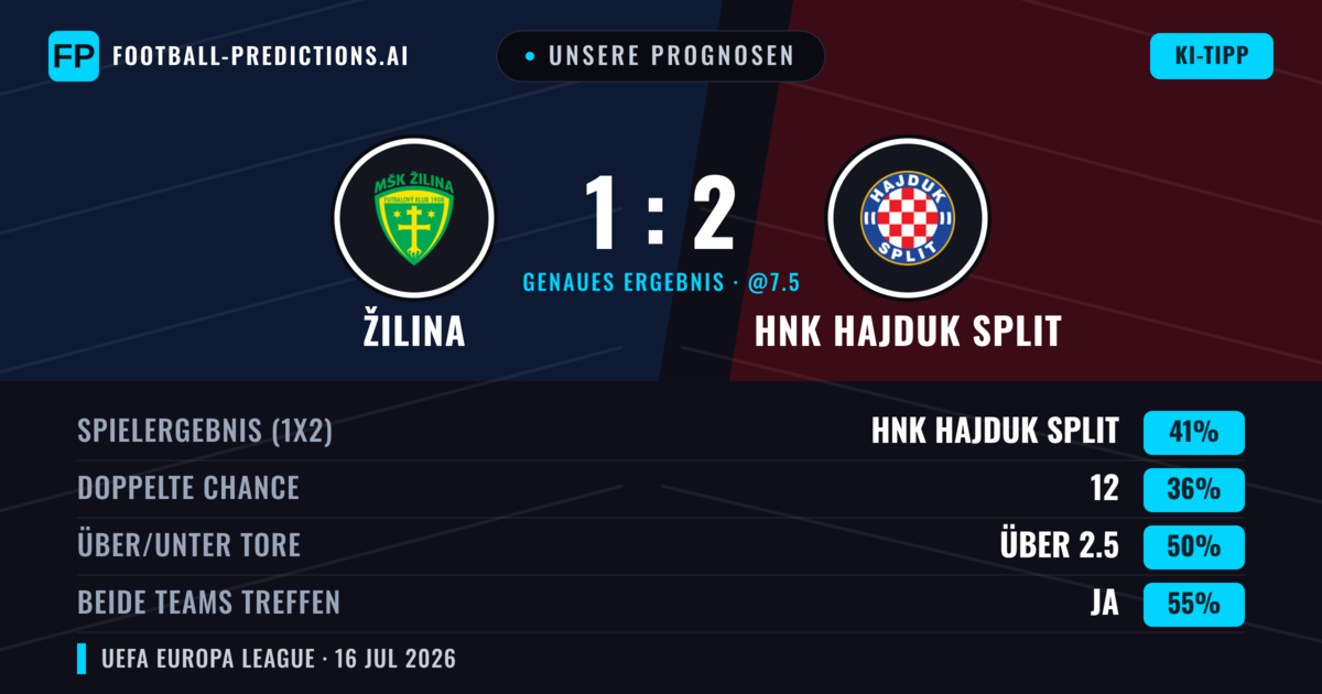 Unsere Prognosen: Žilina vs HNK Hajduk Split — HNK Hajduk Split — Sieg (44%); Über 2.5; Beide treffen: Ja