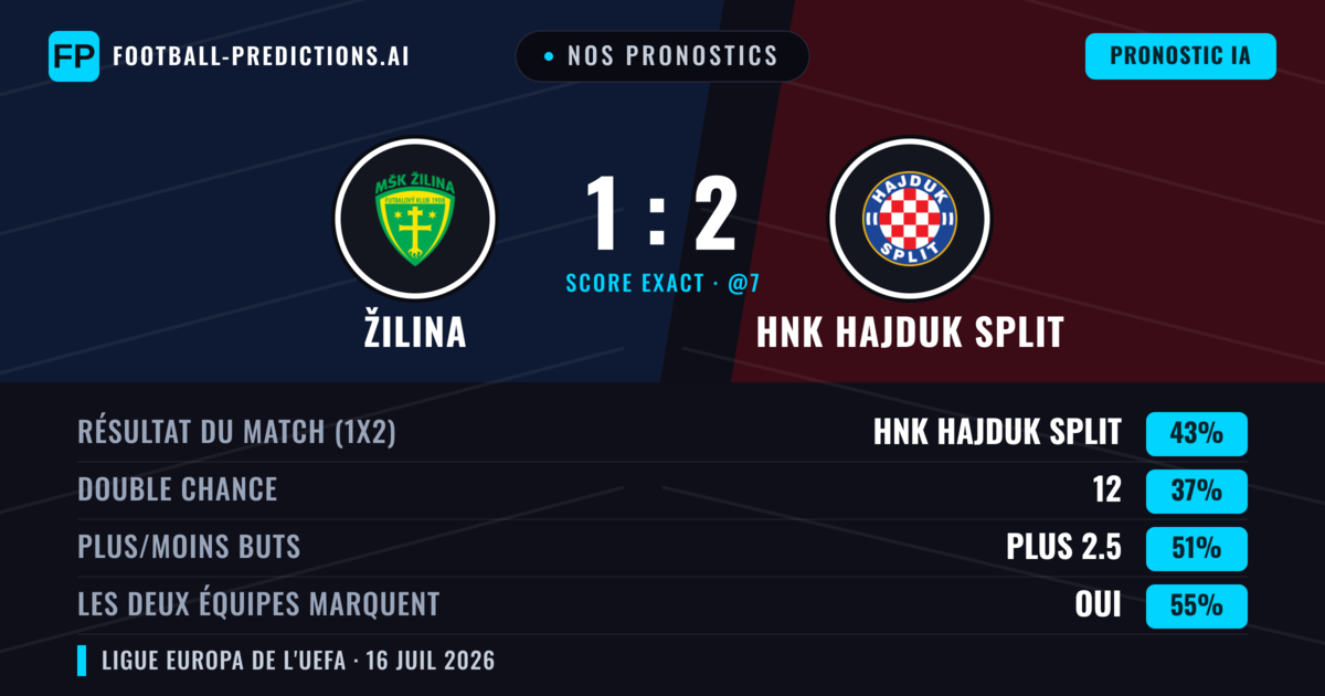 Nos pronostics: Žilina vs HNK Hajduk Split — HNK Hajduk Split — Victoire (44%); Plus 2.5; Les deux marquent : Oui