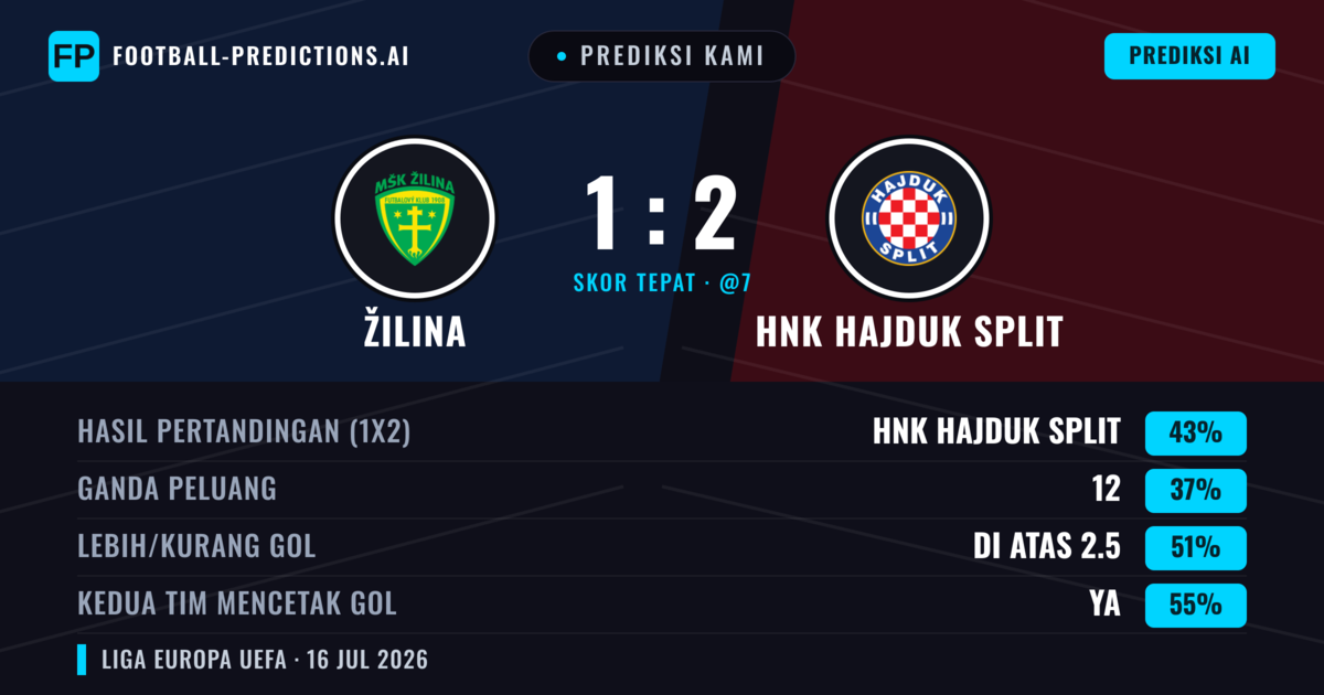 Prediksi kami: Žilina vs HNK Hajduk Split — HNK Hajduk Split — Menang (44%); Lebih 2.5; Kedua tim mencetak gol: Ya