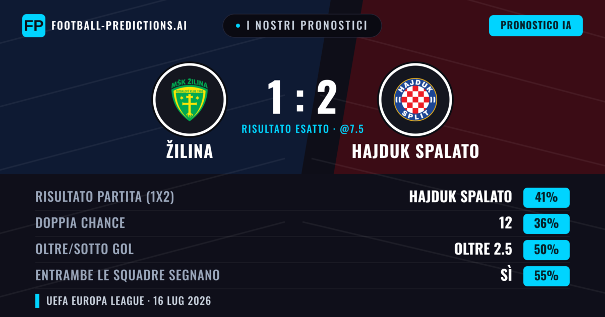 I nostri pronostici: Žilina vs Hajduk Spalato — Hajduk Spalato — Vince (44%); Oltre 2.5; Entrambe segnano: Sì