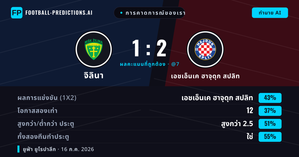 การคาดการณ์ของเรา: จิลินา vs เอชเอ็นเค ฮาจุดุก สปลิท — เอชเอ็นเค ฮาจุดุก สปลิท — ชนะ (44%); เกิน 2.5; ทั้งสองทีมทำประตู: ใช่