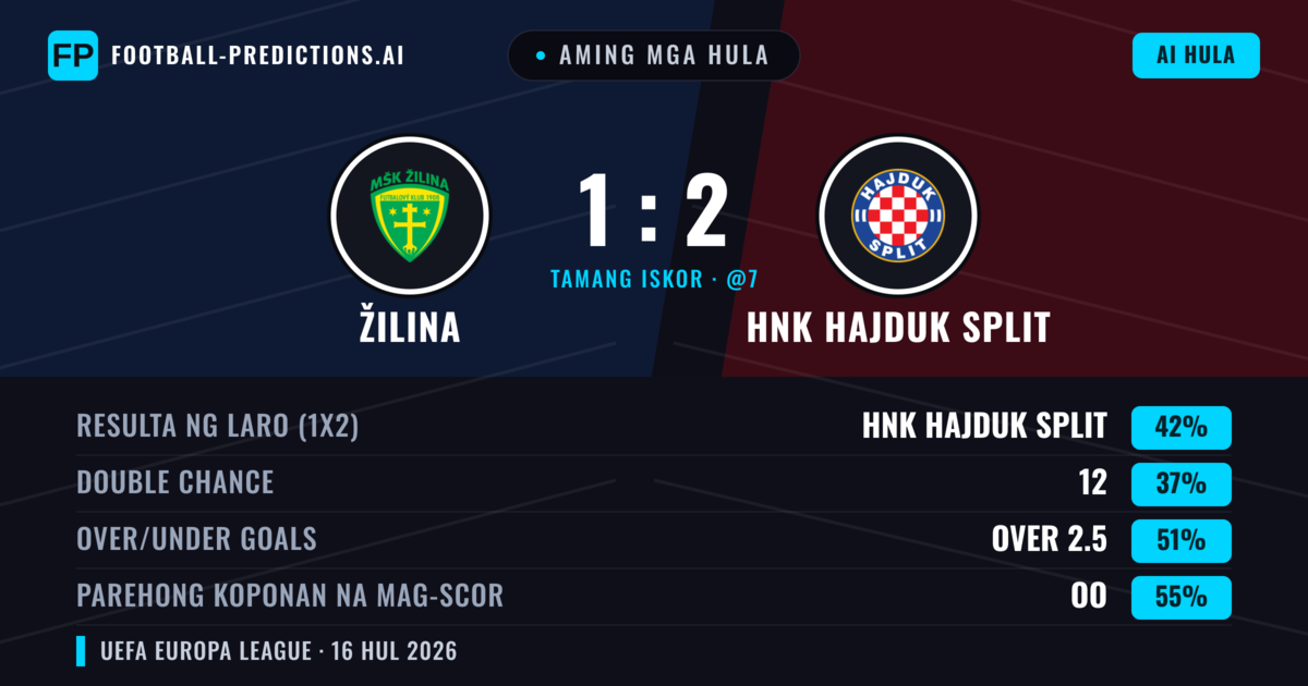 Aming mga hula: Žilina vs HNK Hajduk Split — HNK Hajduk Split — Manalo (44%); Over 2.5; Parehong magbubuo: Oo