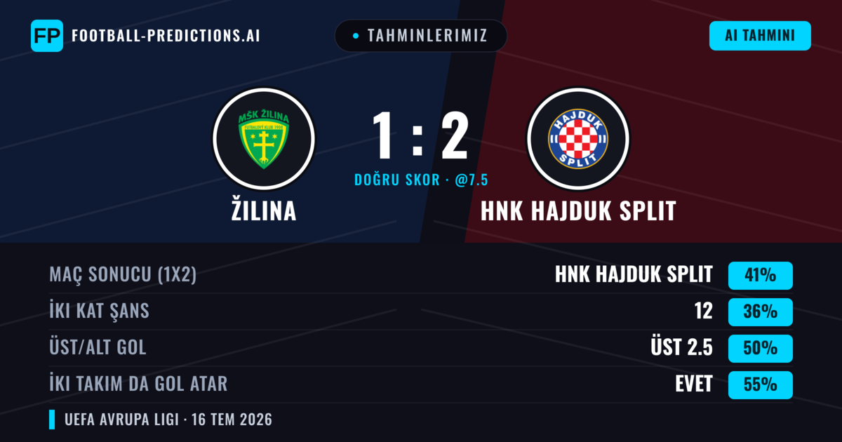 Tahminlerimiz: Žilina vs HNK Hajduk Split — HNK Hajduk Split — Kazanmak (44%); Üst 2.5; İki taraf da gol atar: Evet
