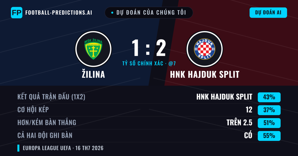 Dự đoán của chúng tôi: Žilina vs HNK Hajduk Split — HNK Hajduk Split — Thắng (44%); Hơn 2.5; Cả hai ghi bàn: Có