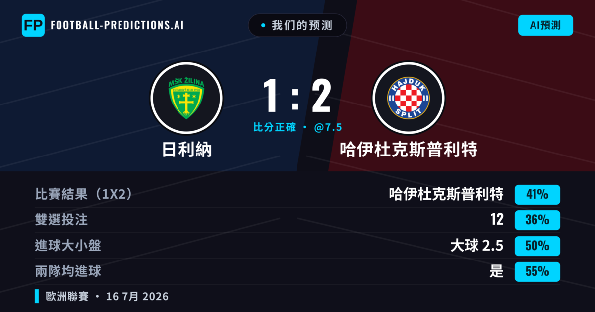 我们的预测: 日利納 對 哈伊杜克斯普利特 — 哈伊杜克斯普利特 — 勝 (44%); 大球 2.5; 有進球