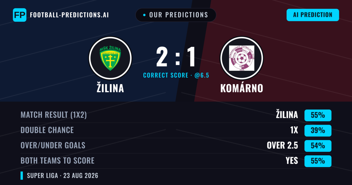 Our Predictions: Žilina vs Komárno — Žilina — Win (55%); over 2.5; Both teams to score: Yes