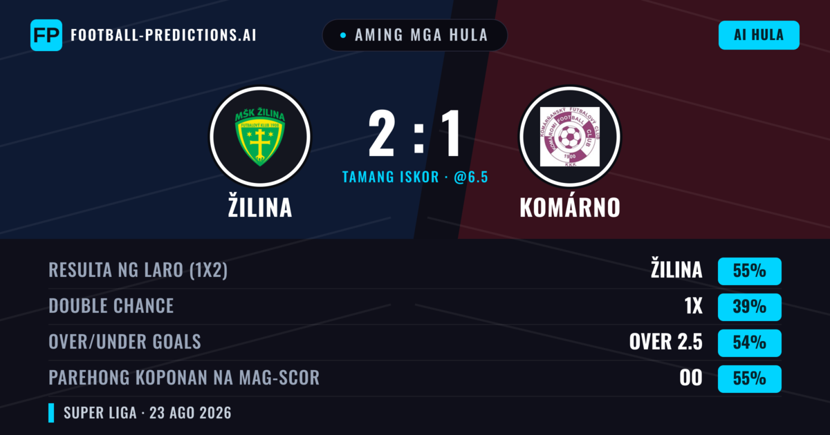 Aming mga hula: Žilina vs Komárno — Žilina — Manalo (55%); Over 2.5; Parehong magbubuo: Oo