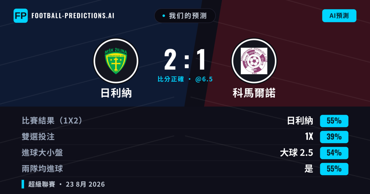 我们的预测: 日利納 對 科馬爾諾 — 日利納 — 勝 (55%); 大球 2.5; 有進球
