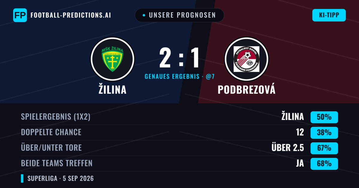 Unsere Prognosen: Žilina vs Podbrezová — Žilina — Sieg (50%); Über 2.5; Beide treffen: Ja