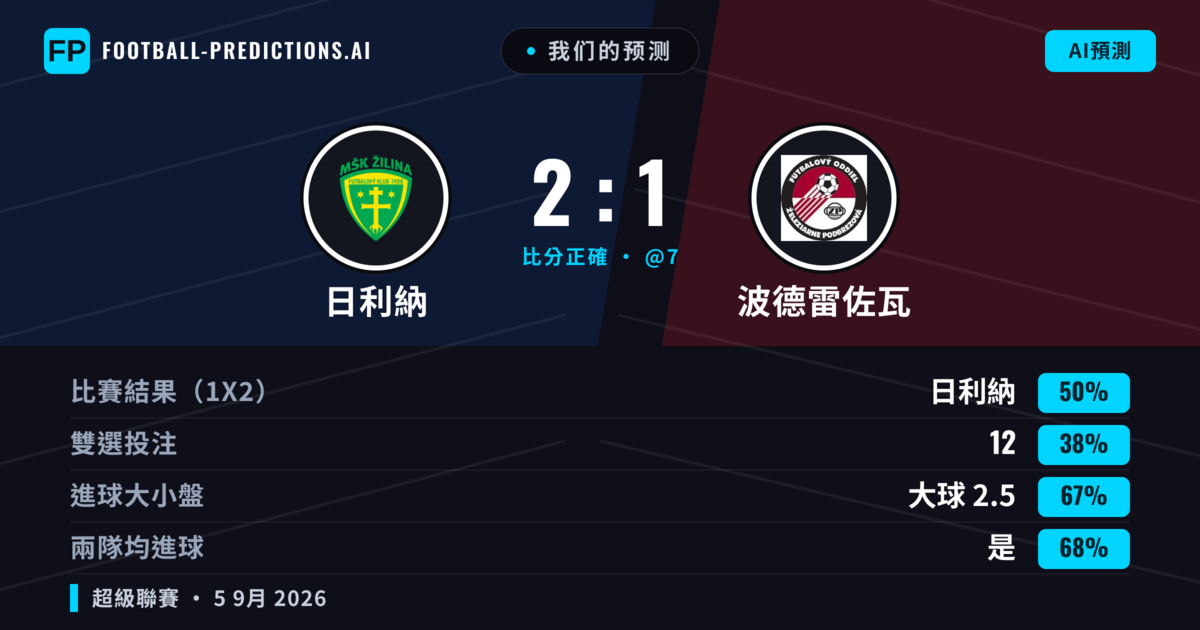 我们的预测: 日利納 對 波德雷佐瓦 — 日利納 — 勝 (50%); 大球 2.5; 有進球