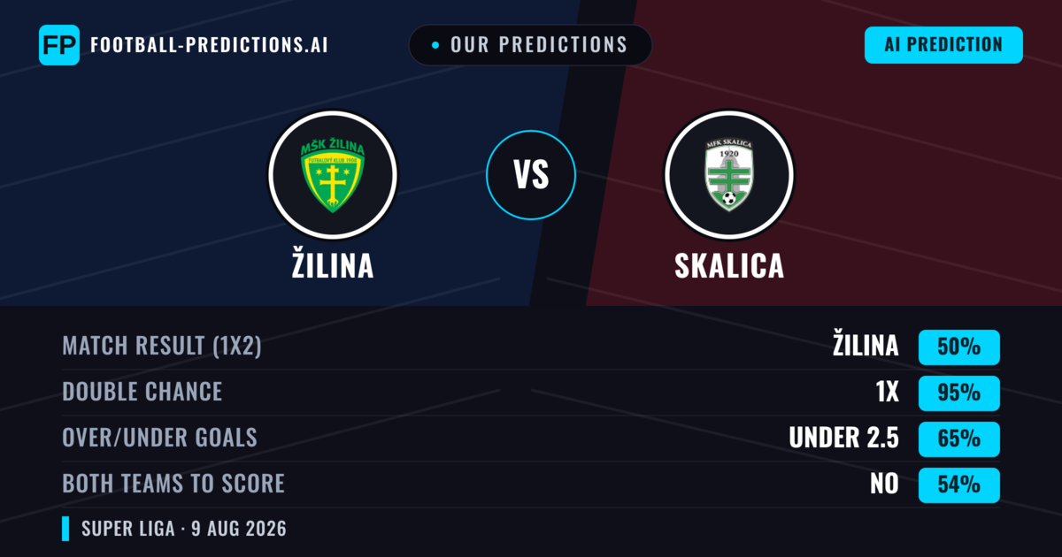 Our Predictions: Žilina vs Skalica — Žilina — Win (59%); over 2.5; Both teams to score: Yes