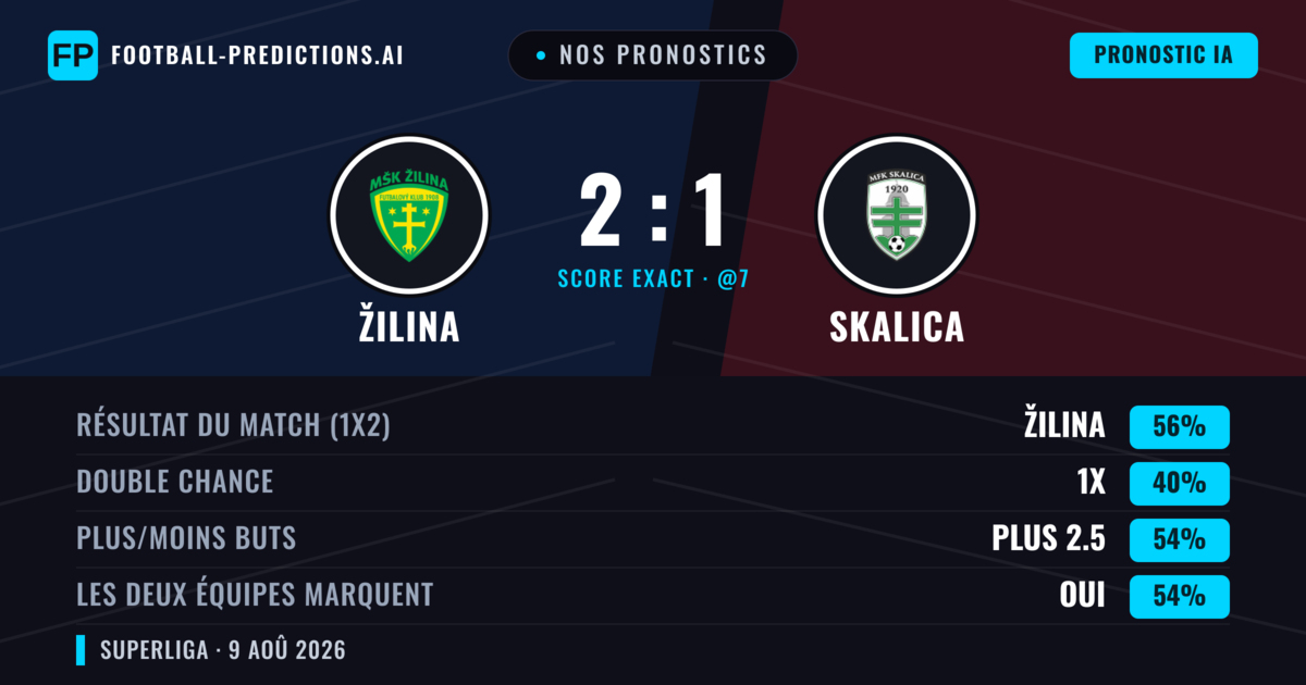 Nos pronostics: Žilina vs Skalica — Žilina — Victoire (59%); Plus 2.5; Les deux marquent : Oui