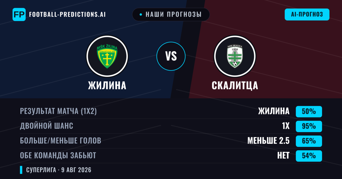 Наши прогнозы: Жилина против Скалитца — Жилина — Победа (59%); Больше 2.5; Обе забьют Да