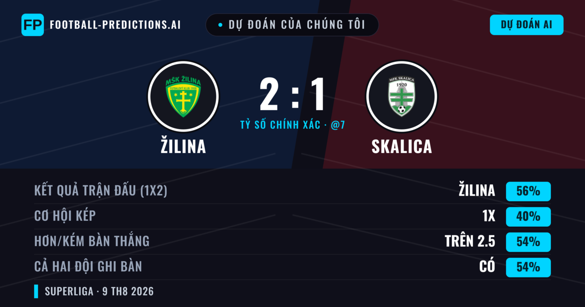 Dự đoán của chúng tôi: Žilina vs Skalica — Žilina — Thắng (59%); Hơn 2.5; Cả hai ghi bàn: Có