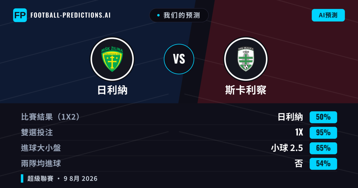 我们的预测: 日利納 對 斯卡利察 — 日利納 — 勝 (59%); 大球 2.5; 有進球