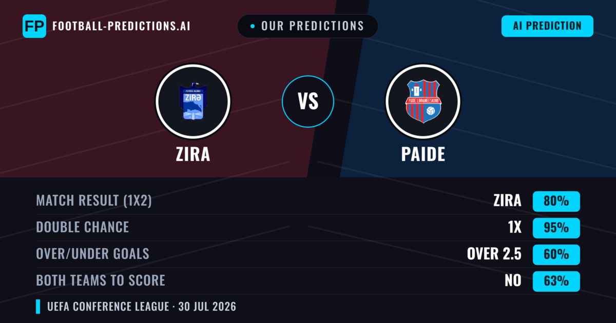 Our Predictions: Zira vs Paide — Zira — Win (80%); over 2.5; Both teams to score: No