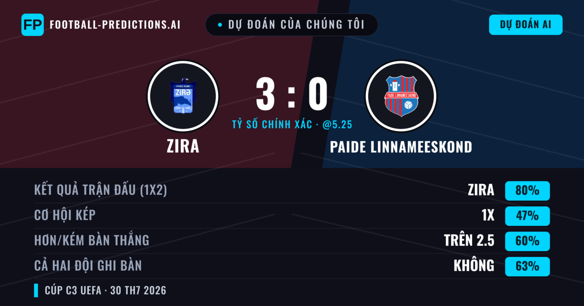 Dự đoán của chúng tôi: Zira vs Paide Linnameeskond — Zira — Thắng (80%); Hơn 2.5; Cả hai ghi bàn: Không