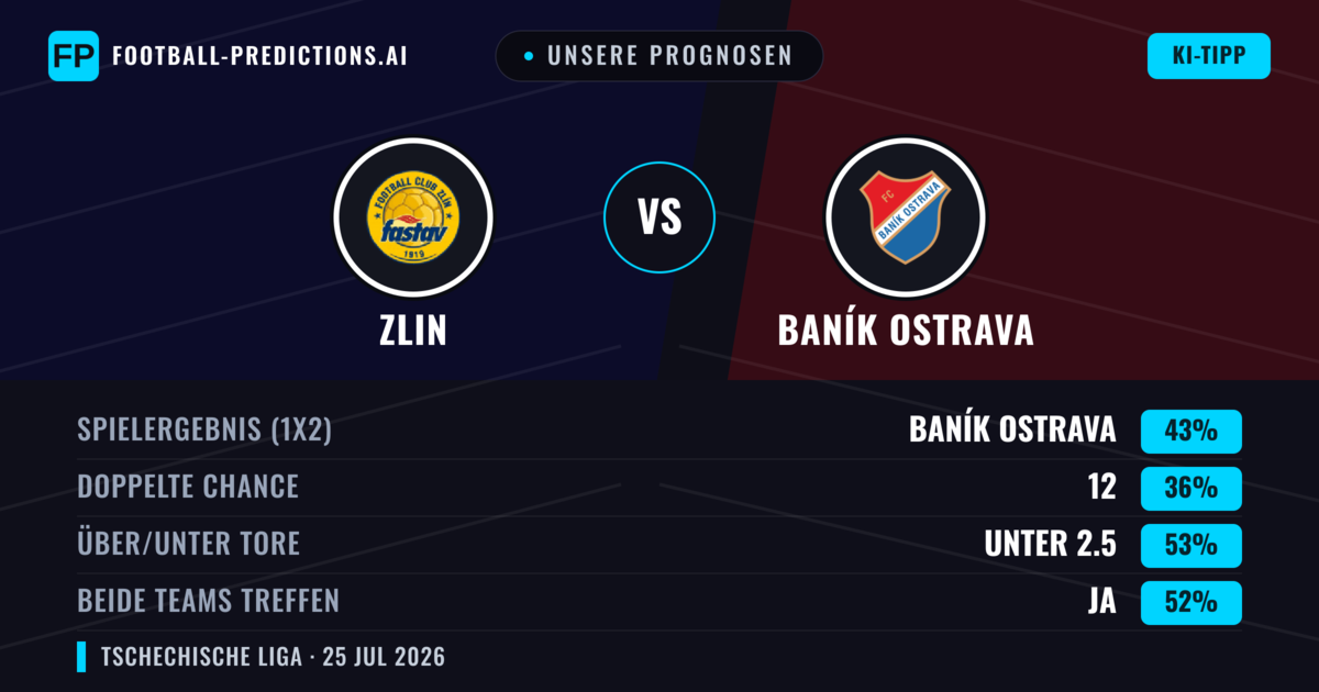 Unsere Prognosen: Zlin vs Baník Ostrava — Baník Ostrava — Sieg (44%); Unter 2.5; Beide treffen: Ja