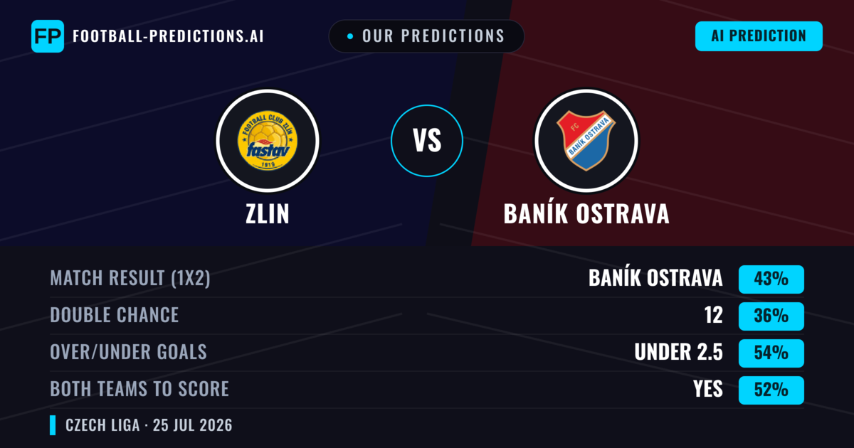 Our Predictions: Zlin vs Baník Ostrava — Baník Ostrava — Win (44%); under 2.5; Both teams to score: Yes