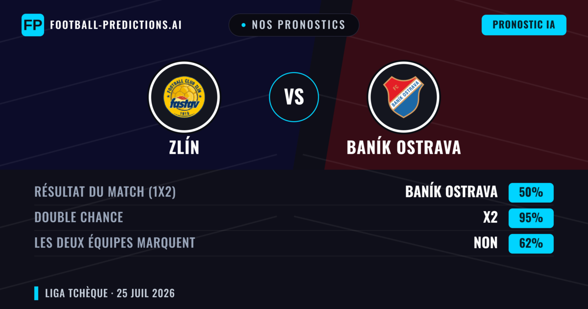 Nos pronostics: Zlín vs Baník Ostrava — Baník Ostrava — Victoire (44%); Moins 2.5; Les deux marquent : Oui