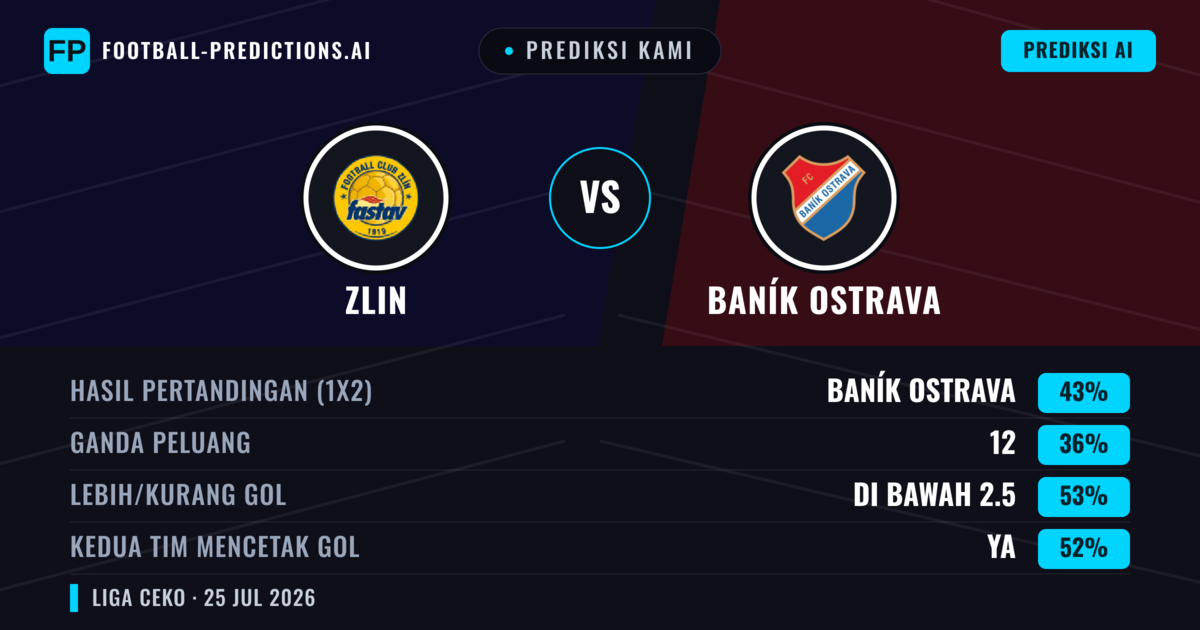 Prediksi kami: Zlin vs Baník Ostrava — Baník Ostrava — Menang (44%); Kurang 2.5; Kedua tim mencetak gol: Ya