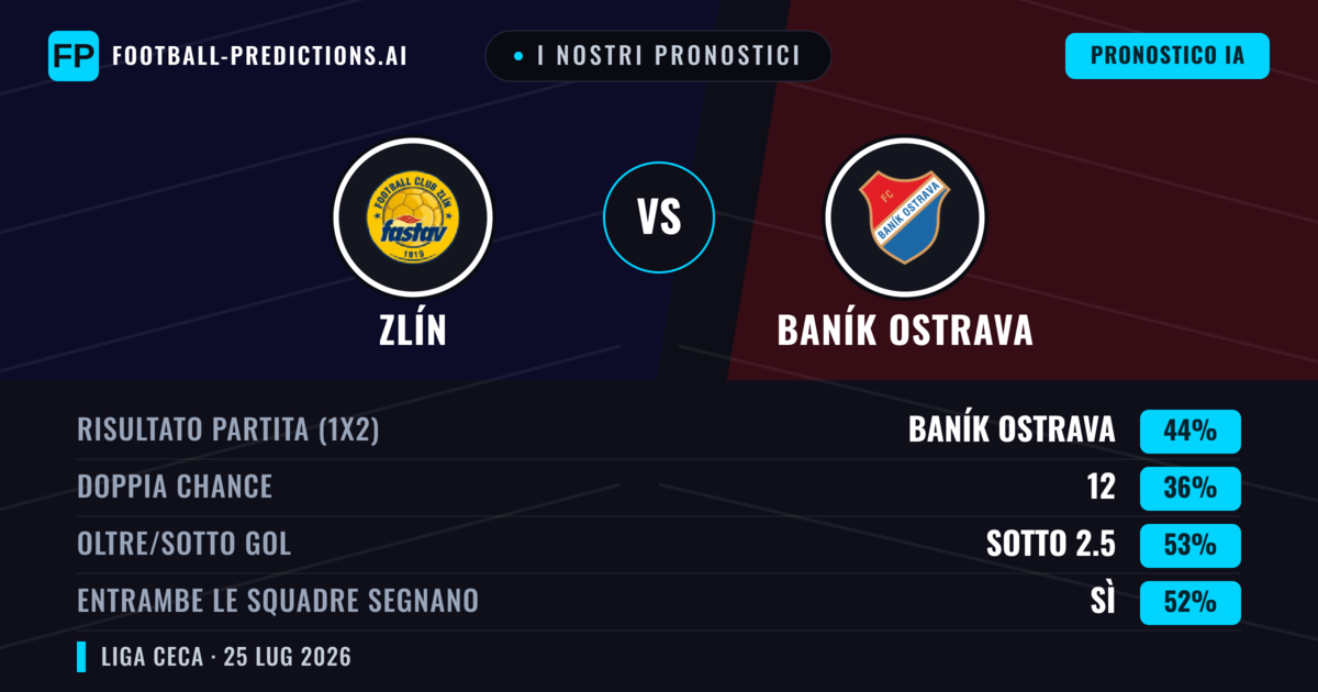 I nostri pronostici: Zlín vs Baník Ostrava — Baník Ostrava — Vince (44%); Sotto 2.5; Entrambe segnano: Sì