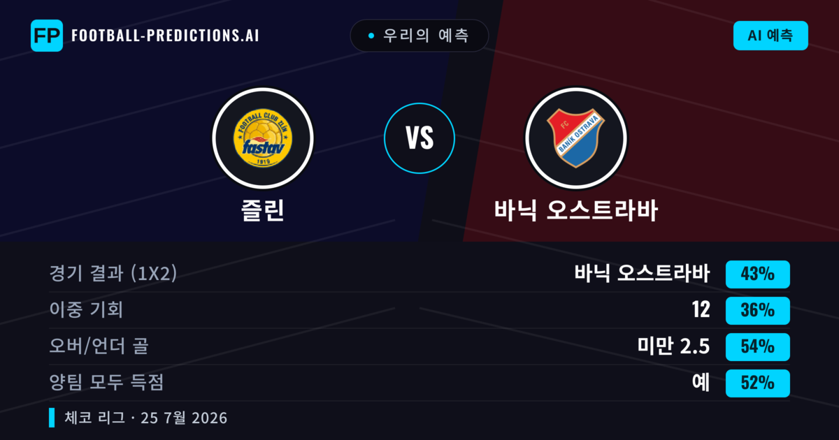 우리의 예측: 즐린 vs 바닉 오스트라바 — 바닉 오스트라바 — 승리 (44%); 미만 2.5; 양팀 모두 득점: 예