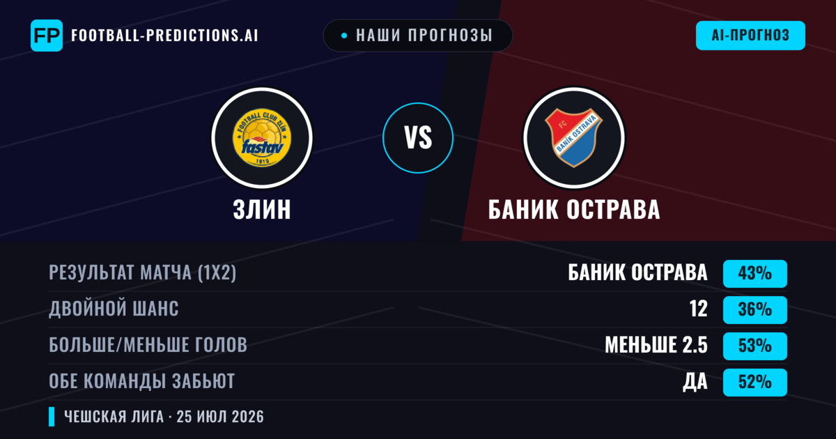 Наши прогнозы: Злин против Баник Острава — Баник Острава — Победа (44%); Меньше 2.5; Обе забьют Да