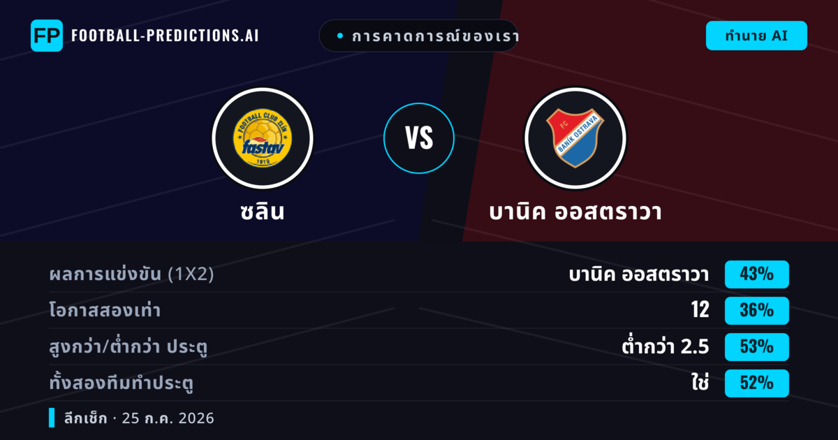 การคาดการณ์ของเรา: ซลิน vs บานิค ออสตราวา — บานิค ออสตราวา — ชนะ (44%); ต่ำกว่า 2.5; ทั้งสองทีมทำประตู: ใช่